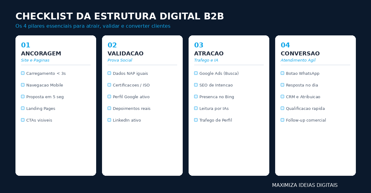 Checklist da estrutura digital básica: sua empresa está pronta para vender online?